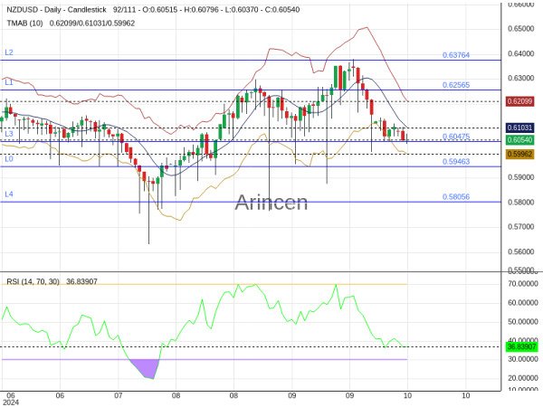 NZDUSD Chart