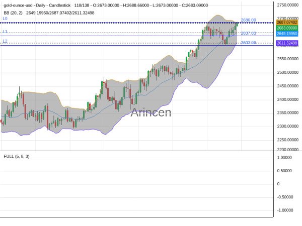 XAUUSD Chart