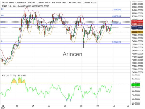 BTCUSD Chart