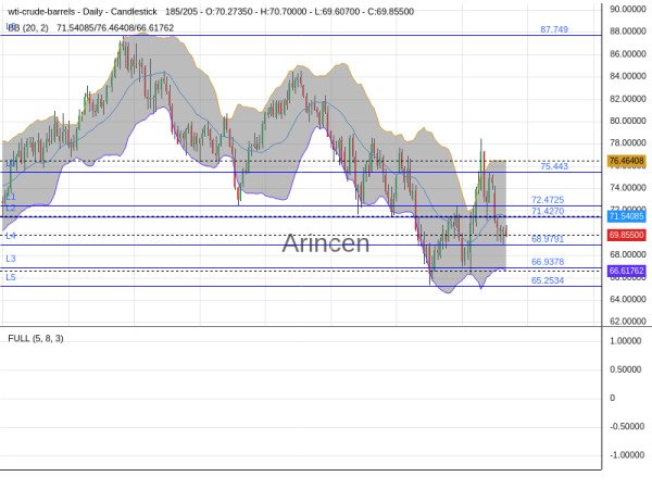 OILUSD Chart