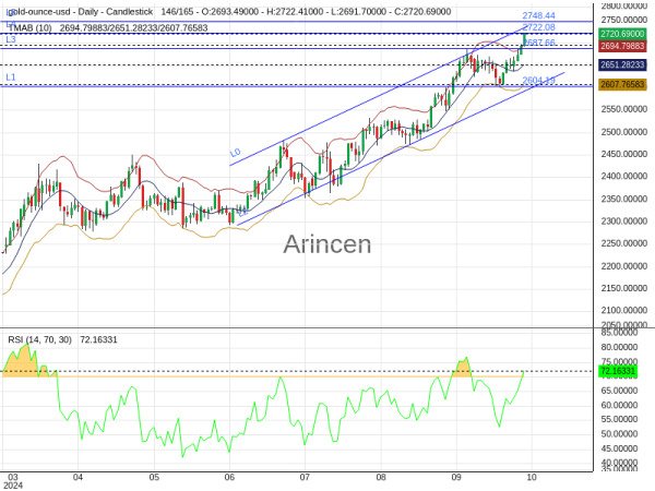 XAUUSD Chart