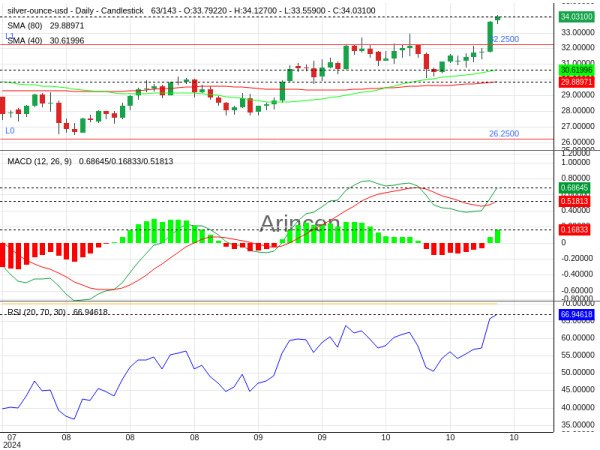 XAGUSD Chart