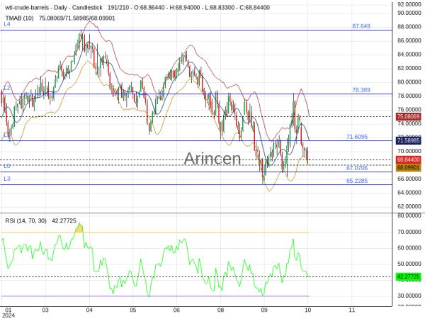 OILUSD Chart