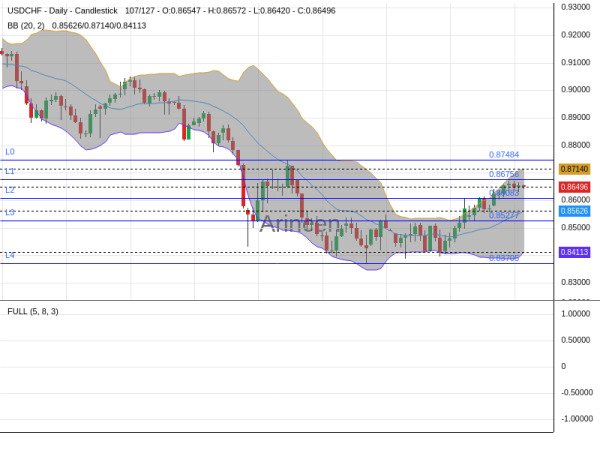 USDCHF Chart