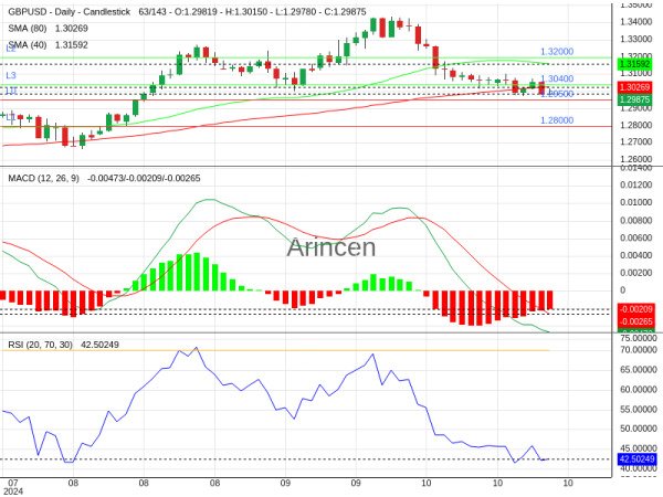 GBPUSD Chart