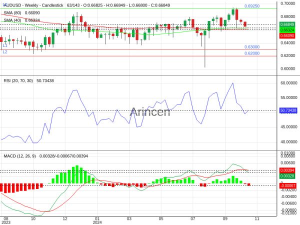 AUDUSD Chart