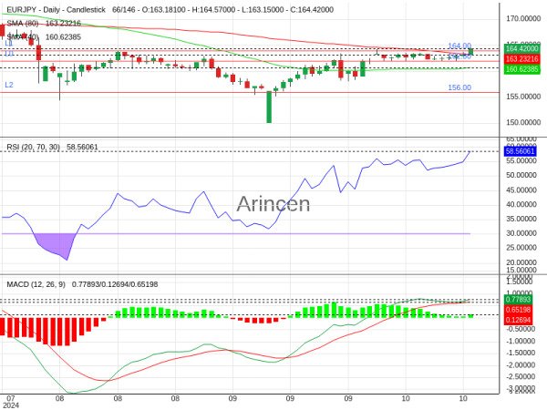 EURJPY Chart