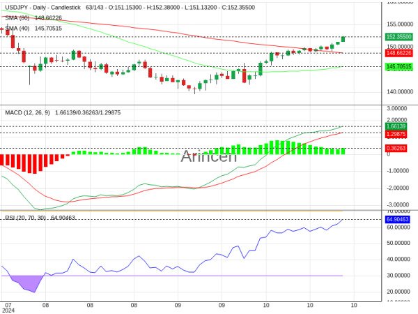 USDJPY Chart