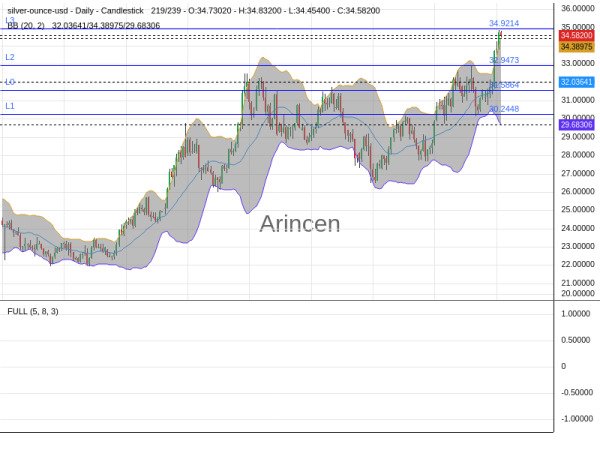 XAGUSD Chart