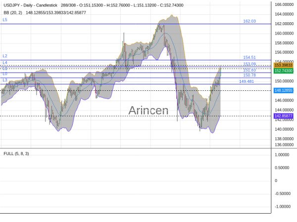 USDJPY Chart