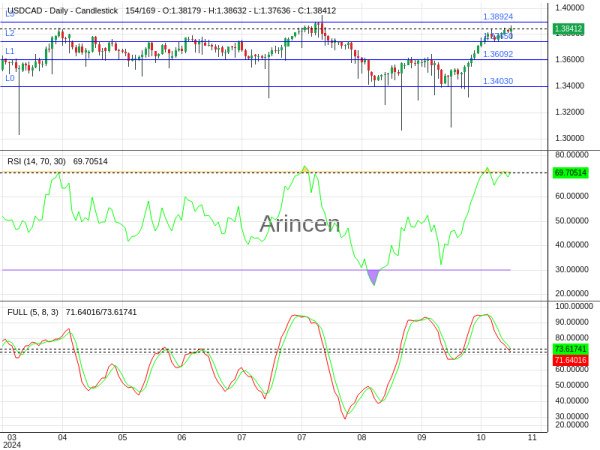 USDCAD Chart