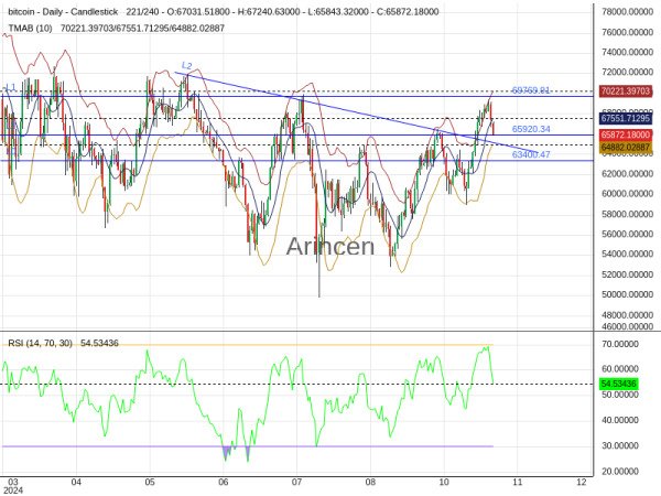 BTCUSD Chart