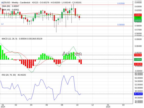 NZDUSD Chart