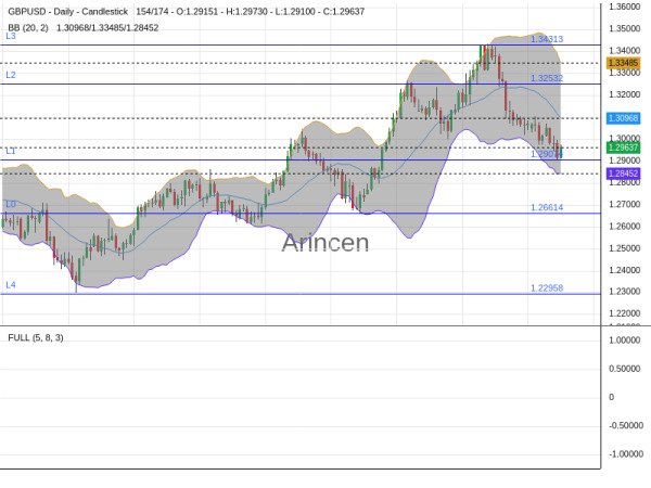 GBPUSD Chart