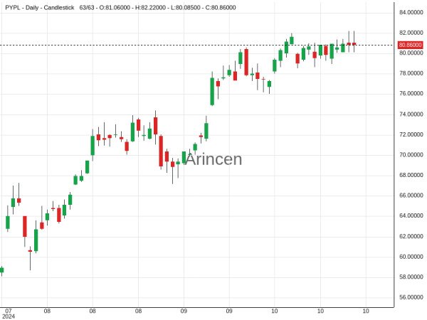 PYPL Chart