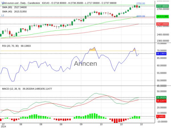 XAUUSD Chart