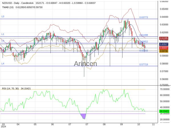 NZDUSD Chart