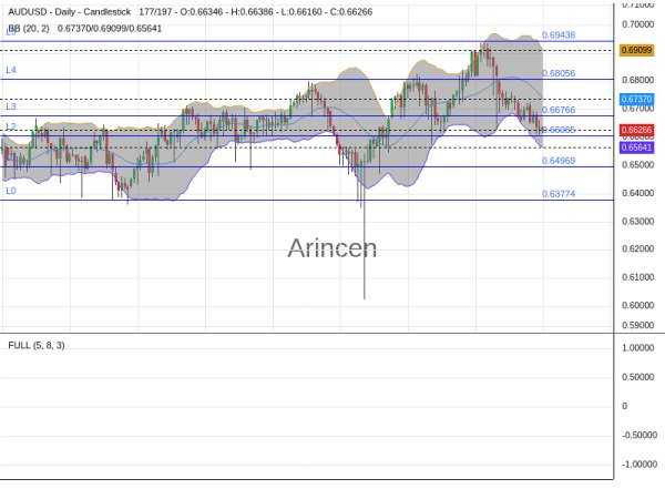 AUDUSD Chart