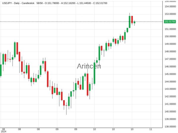 USDJPY Chart