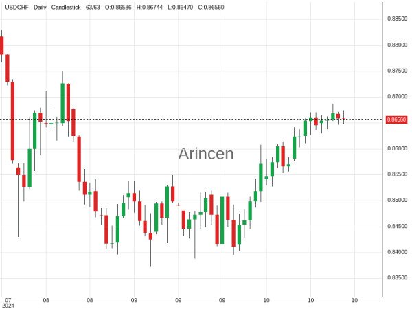 USDCHF Chart