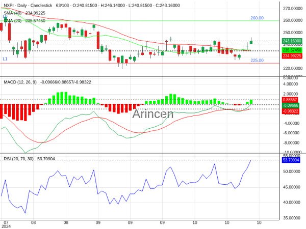 NXPI Chart