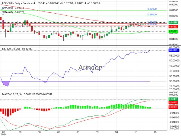 USDCHF Chart