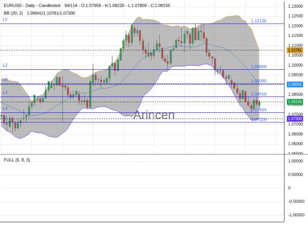 EURUSD Chart