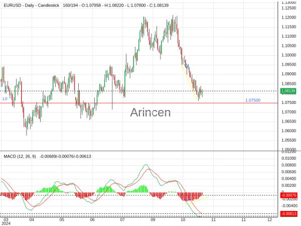 EURUSD Chart