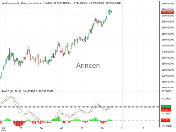 XAUUSD Chart