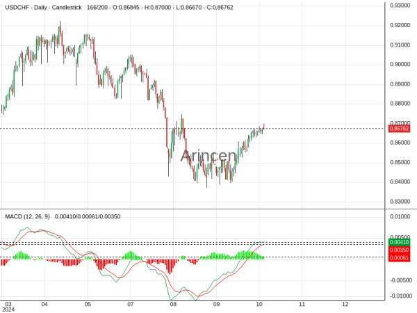 USDCHF Chart