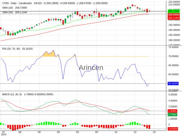 CTAS Chart