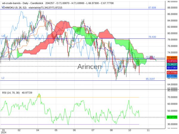 OILUSD Chart