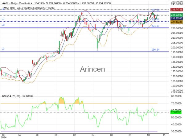 AAPL Chart