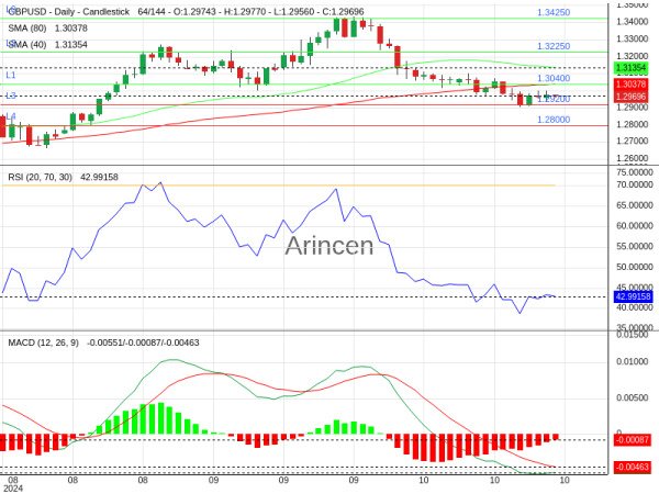 GBPUSD Chart