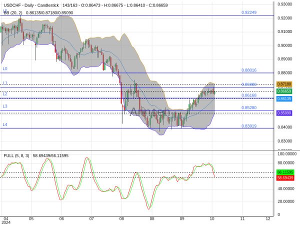 USDCHF Chart