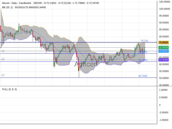 LTCUSD Chart