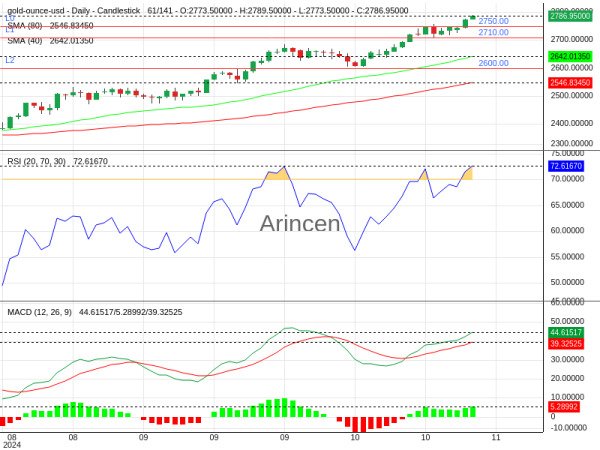 XAUUSD Chart