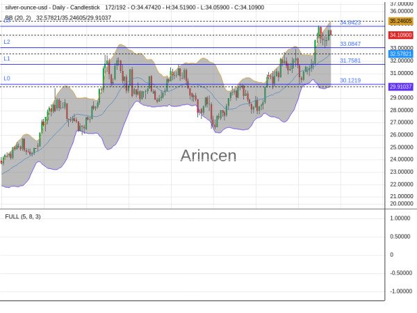 XAGUSD Chart