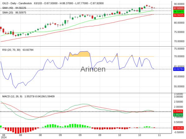 GILD Chart