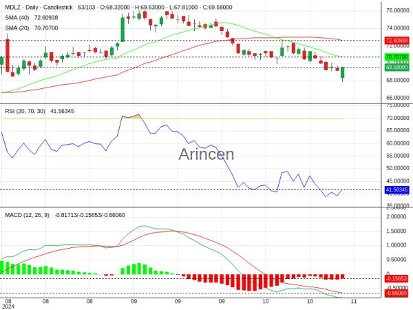 MDLZ Chart