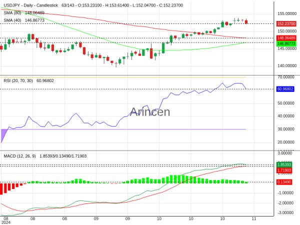 USDJPY Chart