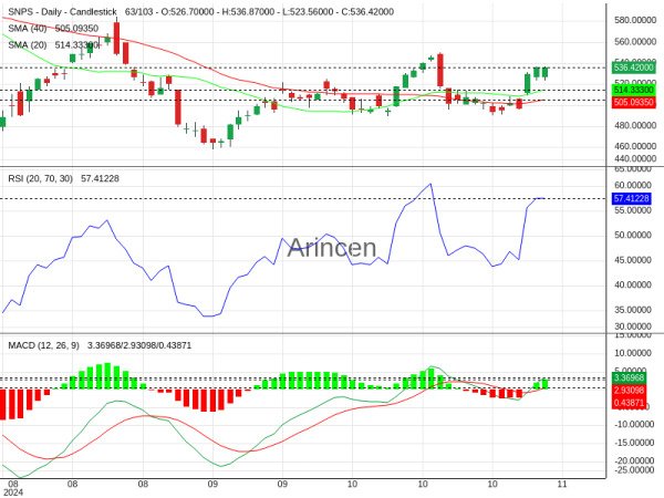 SNPS Chart