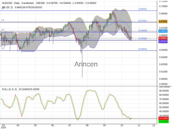 AUDUSD Chart