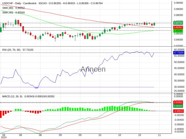 USDCHF Chart