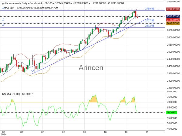 XAUUSD Chart