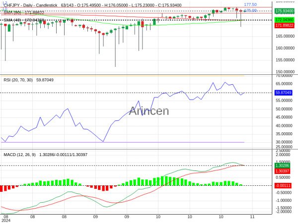 CHFJPY Chart