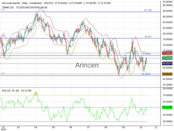 OILUSD Chart