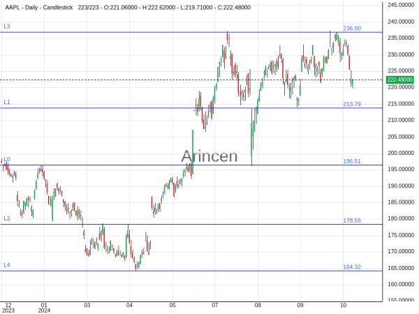 AAPL Chart