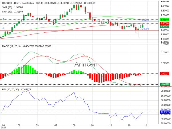 GBPUSD Chart