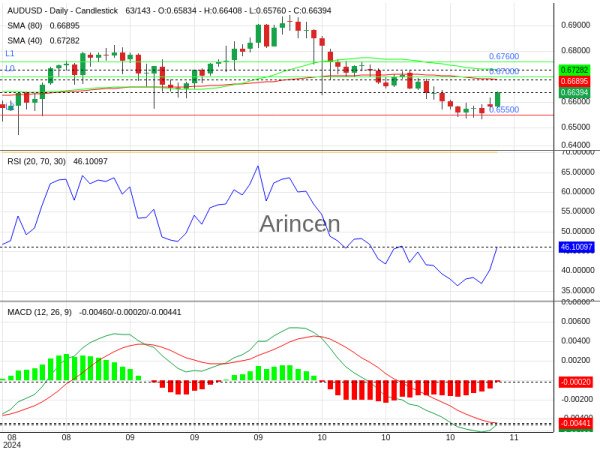 AUDUSD Chart